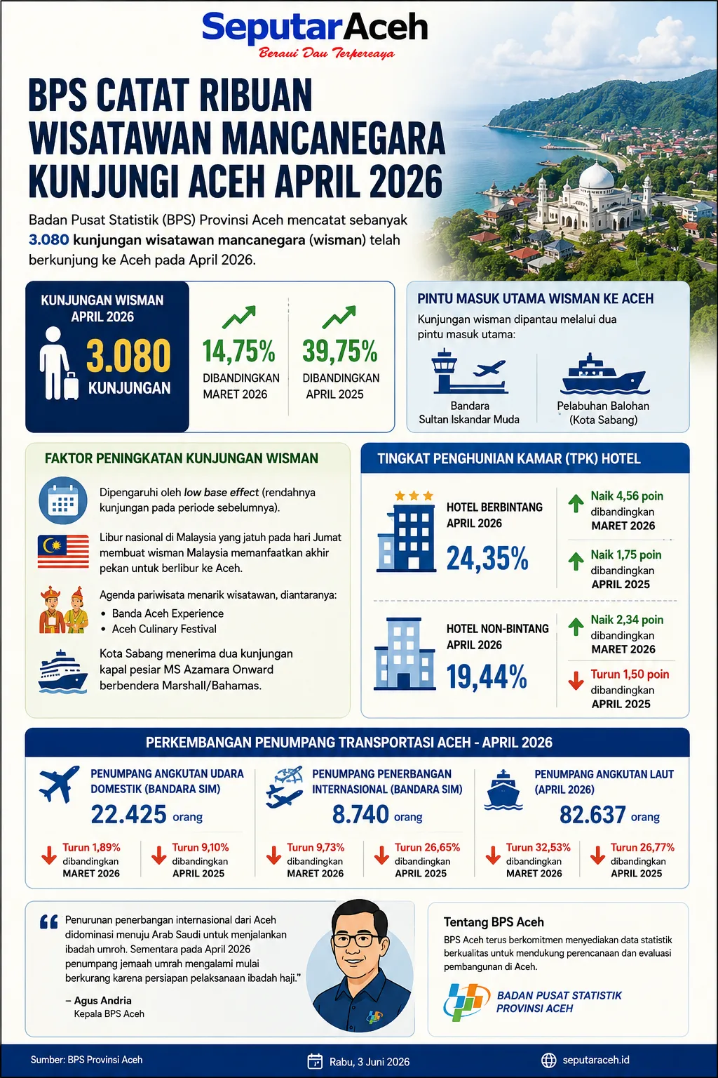 Banda Aceh - Badan Pusat Statistik (BPS) Provinsi Aceh mencatat sebanyak 3.080 kunjungan wisatawan mancanegara (wisman) telah berkunjung ke Aceh pada April 2026. Angka tersebut meningkat 14,75 persen dibandingkan Maret 2026 dan naik 39,75 persen dibandingkan April 2025.