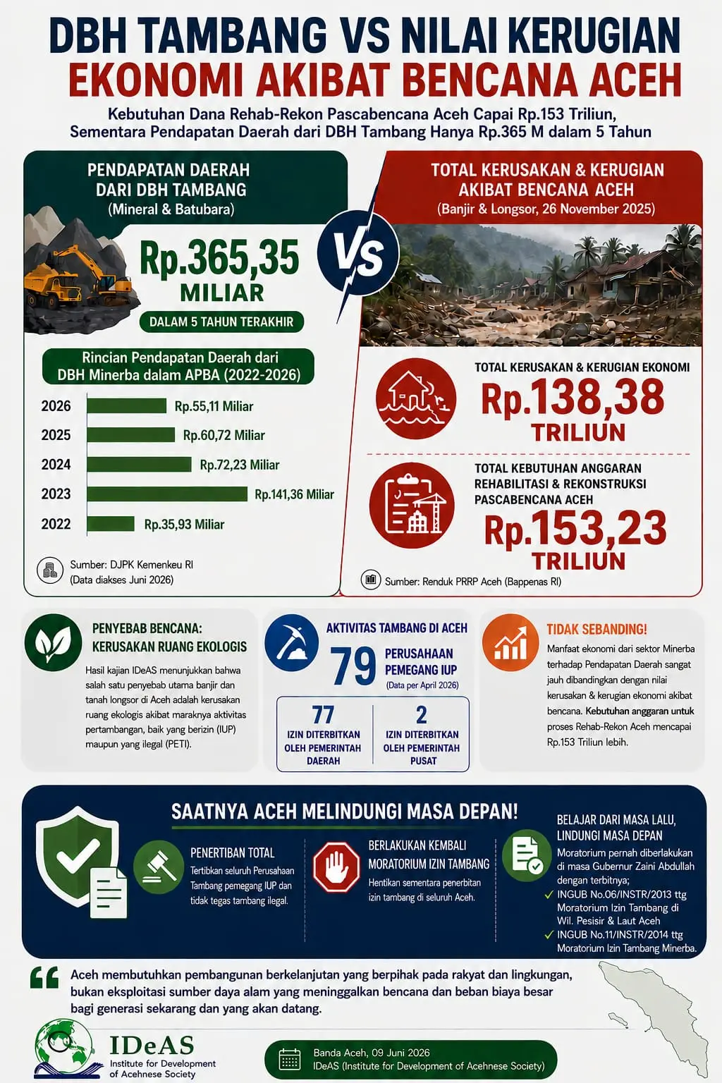 DBH Tambang Aceh Hanya Rp365 Miliar, Kerugian Bencana Tembus Rp138 Triliun