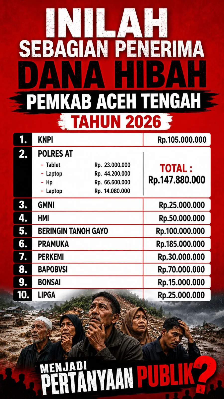 Ratusan juta rupiah uang rakyat dari Anggaran Pendapatan dan Belanja Kabupaten (APBK) Aceh Tengah tahun 2026 mengalir ke sejumlah organisasi kepemudaan, organisasi kemasyarakatan, lembaga swadaya masyarakat hingga instansi vertikal.