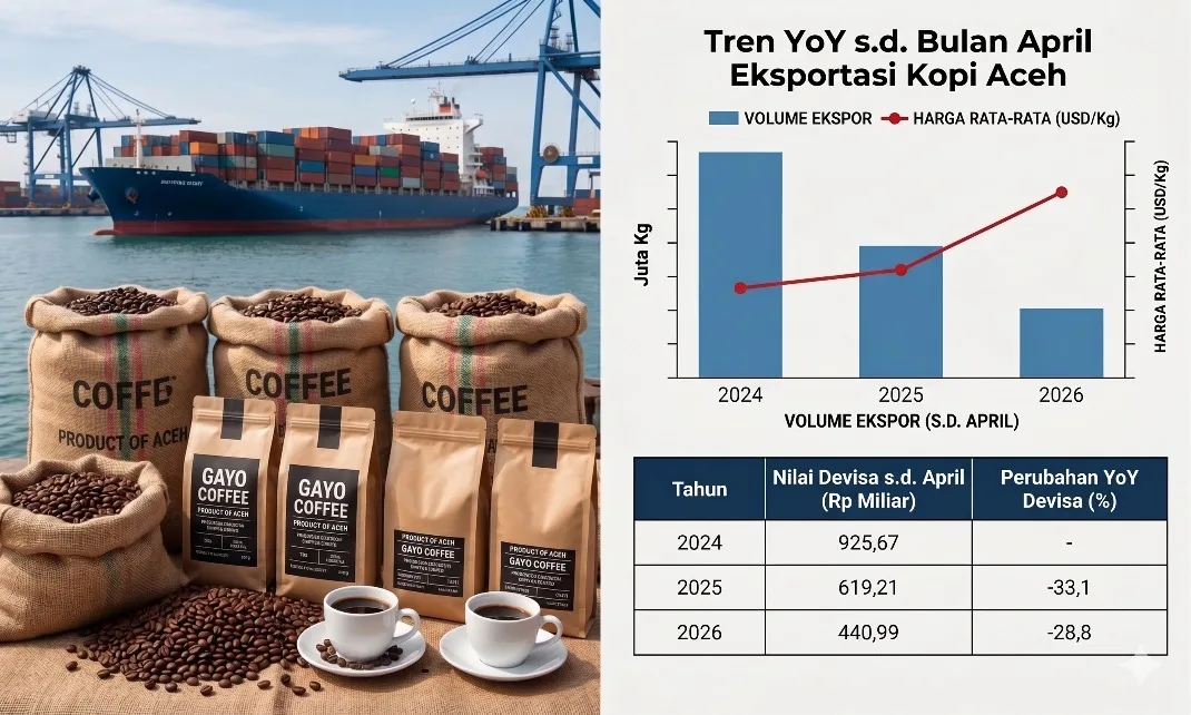 Nilai Ekspor Kopi Aceh Menurun Meski Harga Global Menguat