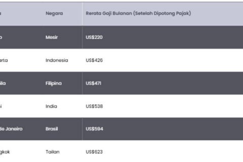 10 Kota Besar dengan Gaji Terendah di Dunia 2026, Jakarta Terdaftar