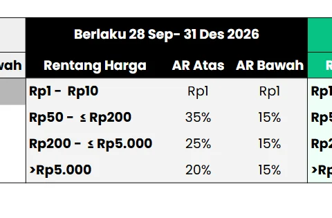 BEI Ubah Klasifikasi Auto Rejection Mulai 28 September 2026