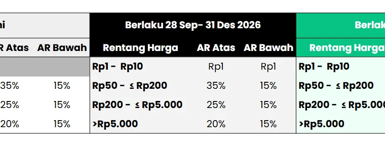 BEI Ubah Klasifikasi Auto Rejection Mulai 28 September 2026