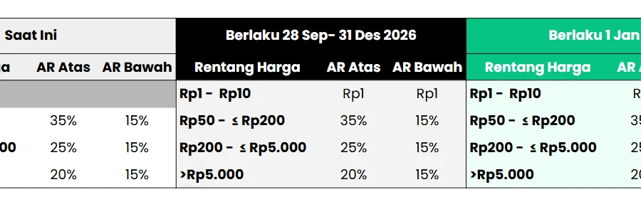BEI Ubah Klasifikasi Auto Rejection Mulai 28 September 2026