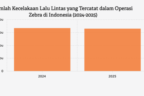 Kecelakaan Lalu Lintas di Indonesia Turun pada 2025